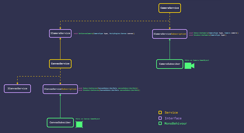 Architecture diagram showing CameraService and CanvasService managing cross-scene camera and canvas references