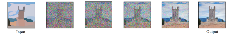 A series of 6 square images showing a progression from source image to noise to a detailed reinterpretation of the source image