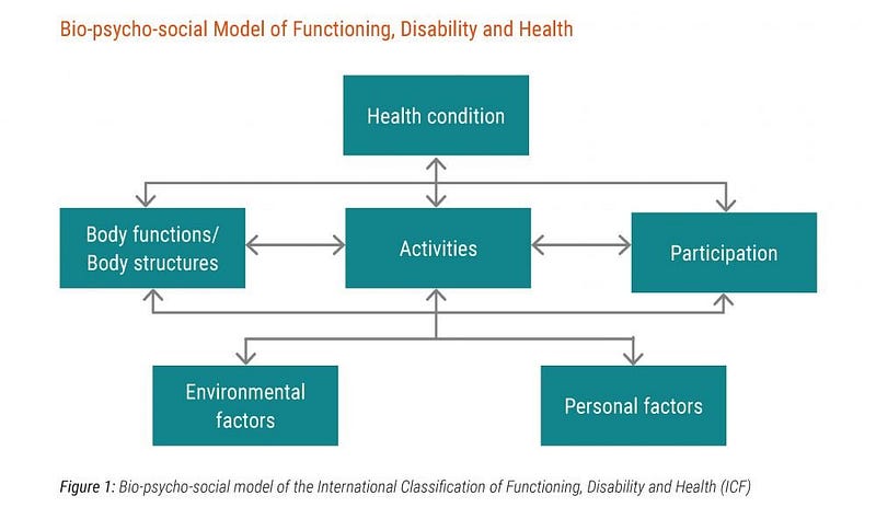 In this diagram the six elements are laid out, highlighting how a health condition combined with differences in body function and structure may interact to form a disability when environmental and personal factors also taken into account.