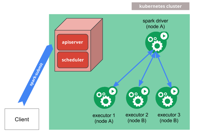 Architecture Spark - Kubernetes