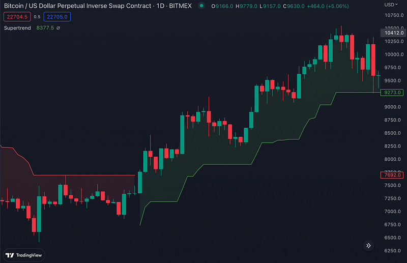 Traderlands TradingView SuperTrend İndikatörü (Super Trend) için destek ve direnç seviyeleri