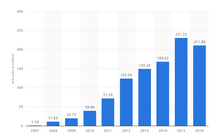 sales apple iphone worldwide 2007 to 2016 Statistics