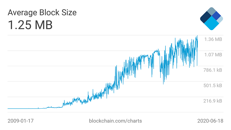 transactions per block bitcoin