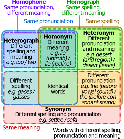Hi vs. High - Homophones, Meaning & Spelling