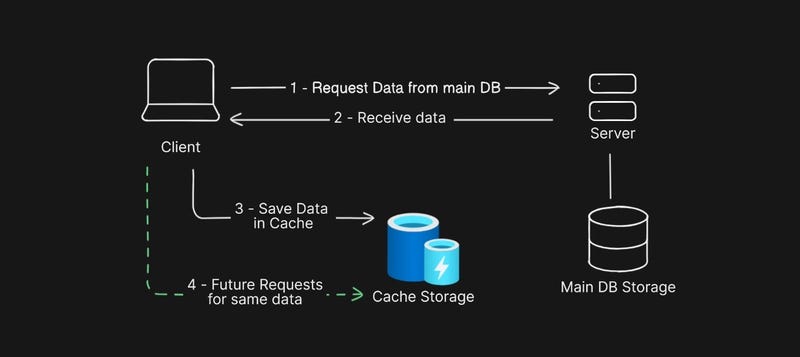 Caching for Backend Engineers: The Secret Behind Fast Systems