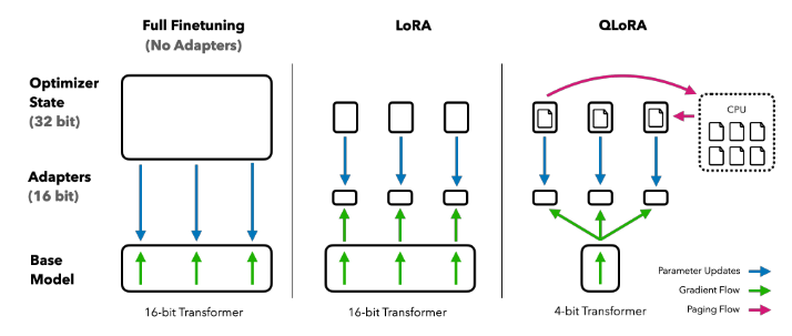 QLoRA uses a 4-bit quantization of the base transformer model to further improve the efficiency of LoRA for fine-tuning