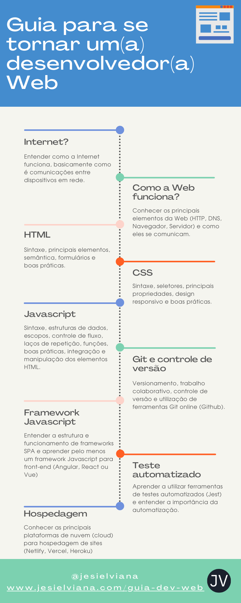 Guia para se tornar um(a) desenvolvedor(a) Web