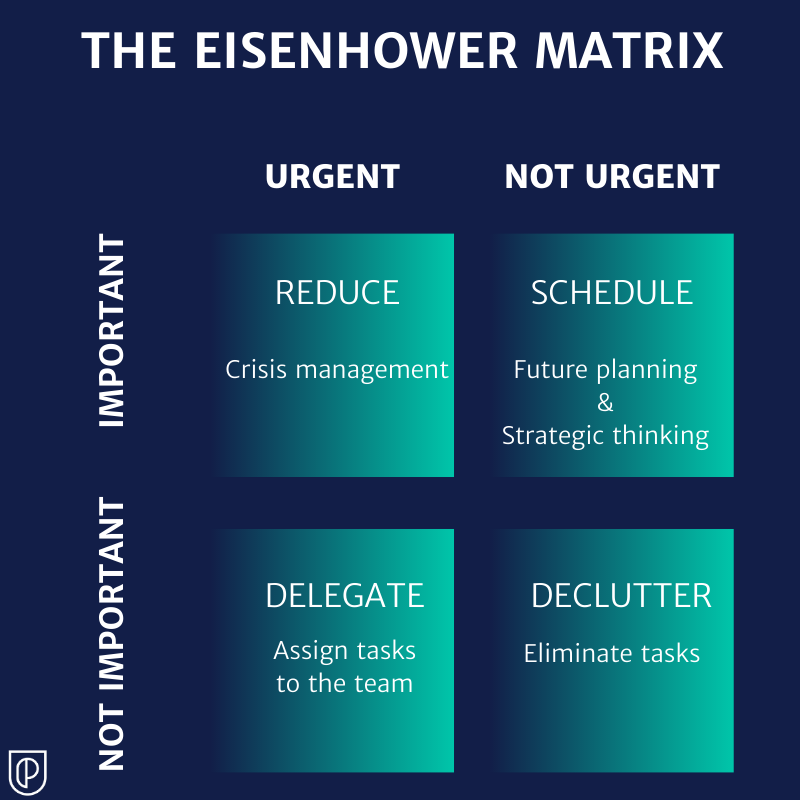 Eisenhower Matrix