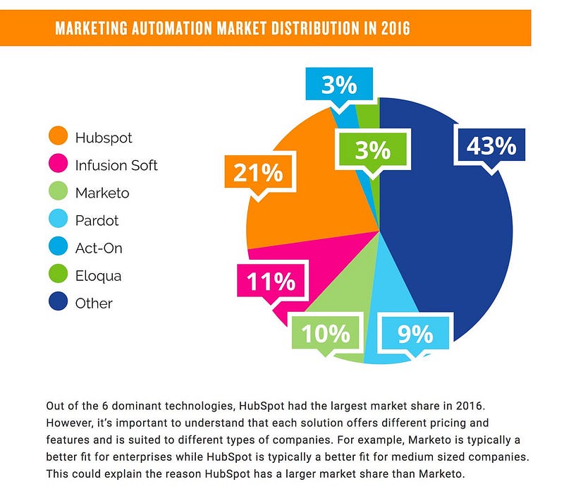 Marketing Automation Market: Trends Shaping the Future