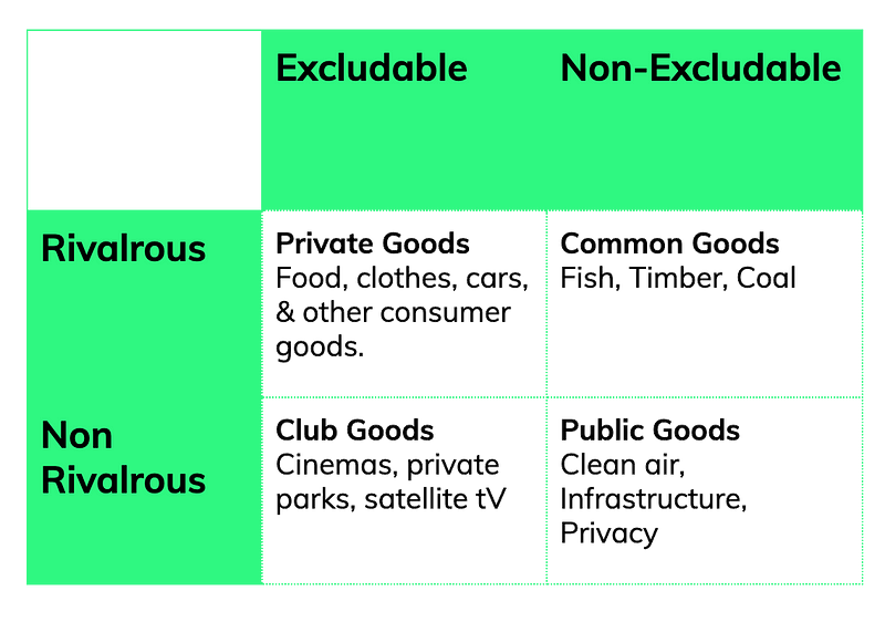 Difference between Public Goods and Private Goods