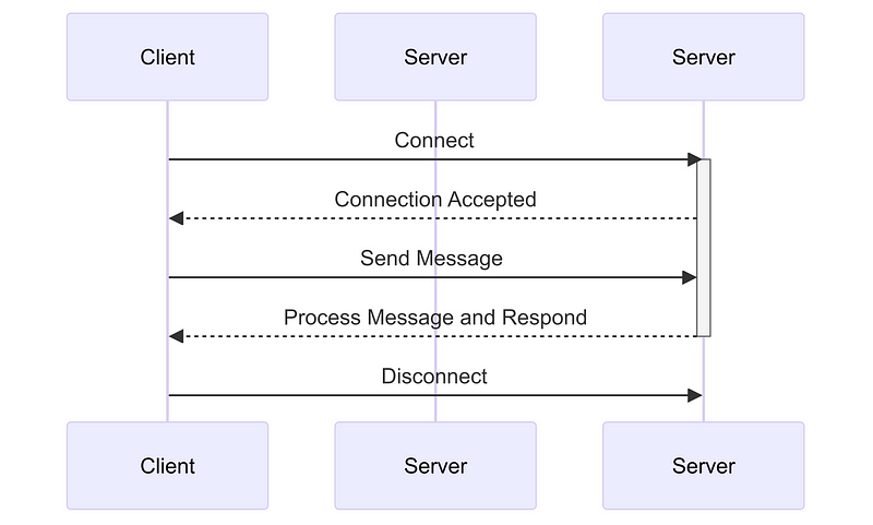 A sequence diagram showing interactions between a client and a server. The steps are as follows: Connect, Connection Accepted, Send Message, Process Message and Respond, and Disconnect.