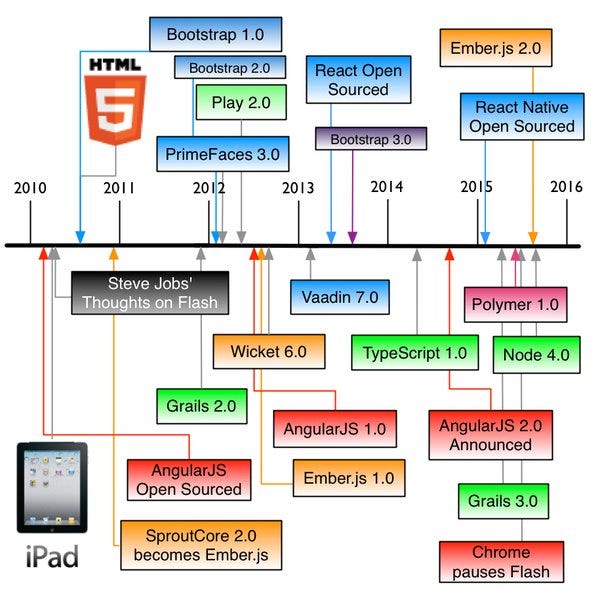 Yesterday’s CMS managed static HTML, this is your reality now.  @angularjs @reactjs @polymer