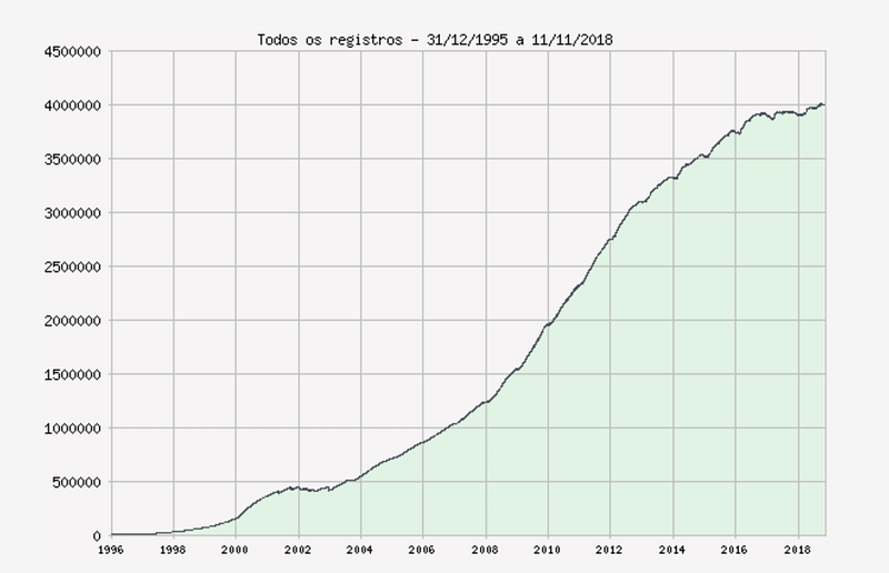  aumento de Registro do Domínios nos últimos anos