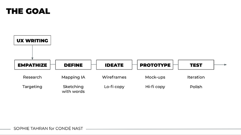 UX writing flow in product design