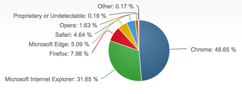 netmarketshare chrome browser