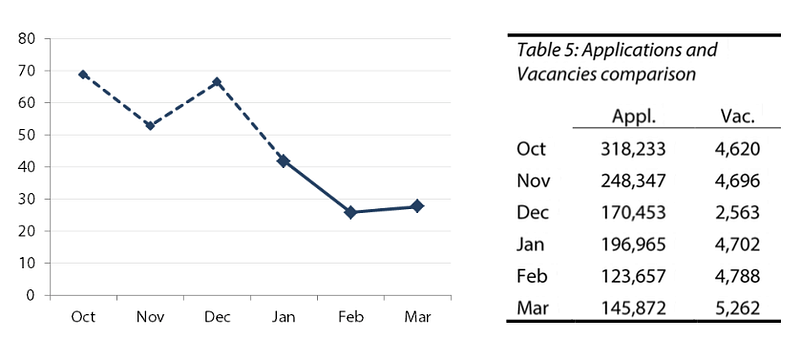 Applicants per vacancy each month
