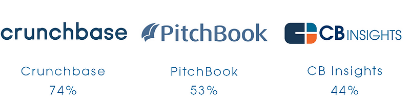 Logos of crunchbase, pitch  book and CB insights popular tools in a VC’s Tech Stack