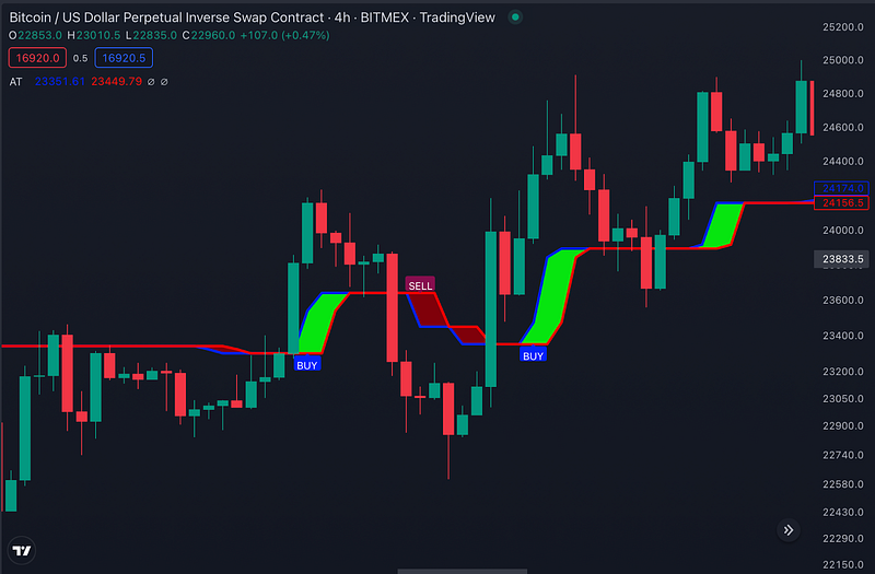 Traderlands TradingView Alpha Trend İndikatörü