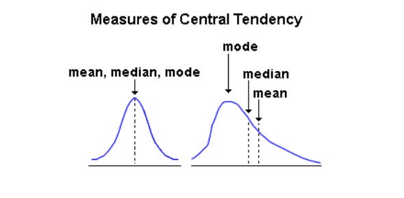 Mean, median & mode as Central Tendency