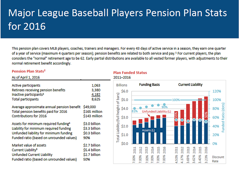 Major League Baseball Players Association Pension Plan Baseball Poster