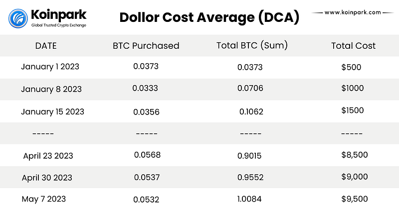 Mastering the Market with Dollar Cost Averaging