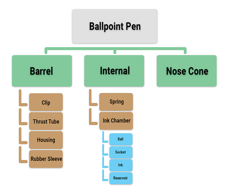 internal components of a product breakdown structure