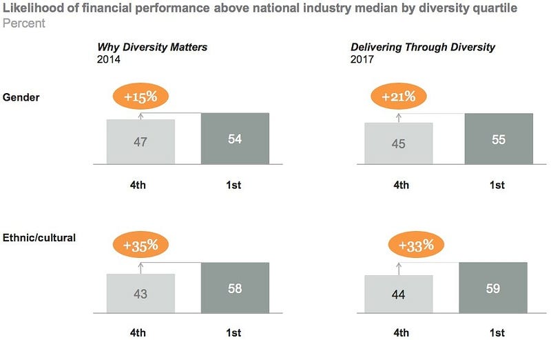 Likelihood of performance improvement by diversity quartile