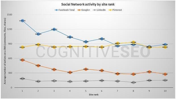Social Media on SEO - Social Network Activity