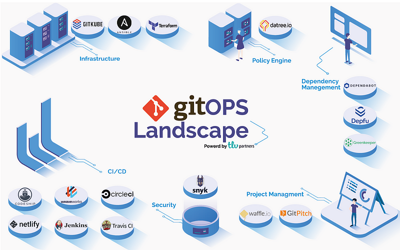  GitOps landscape