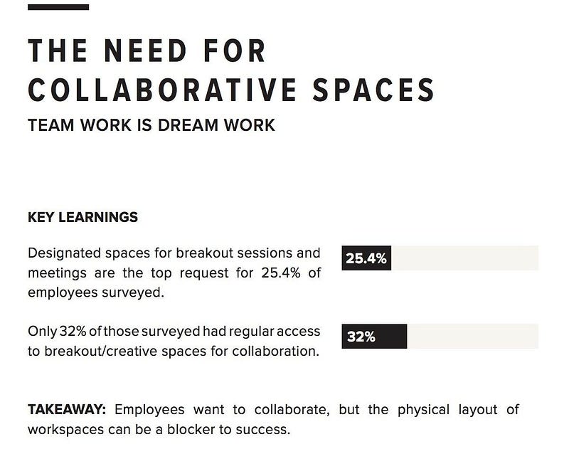 Infographic about the need of collaborative spaces