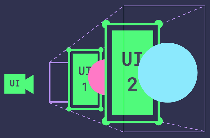Diagram showing how camera distance from a canvas determines the layering between 3D objects and canvases
