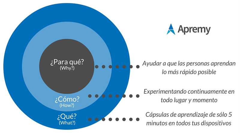 Purpose (Why) - Apremy