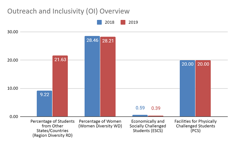 Outreach-and-Inclusivity-(OI)-Overview-for-Amrita-Vishwa-Vidyapeetham-from-2018-to-2019