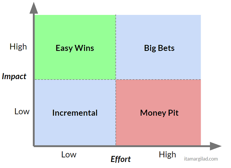 Why The Impact Effort Prioritization Matrix Doesn #39 t Work
