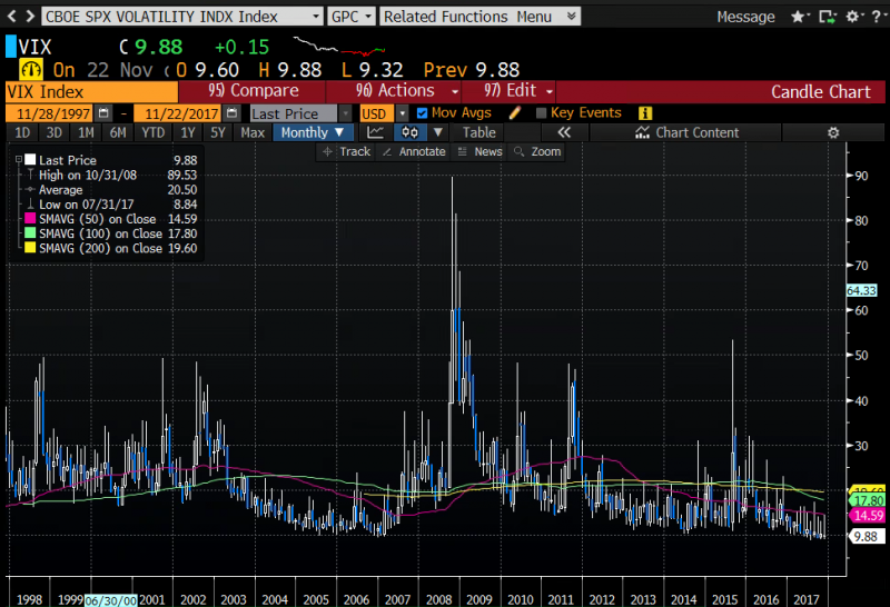 Mechelany Advisors - CBOE Volatility Index