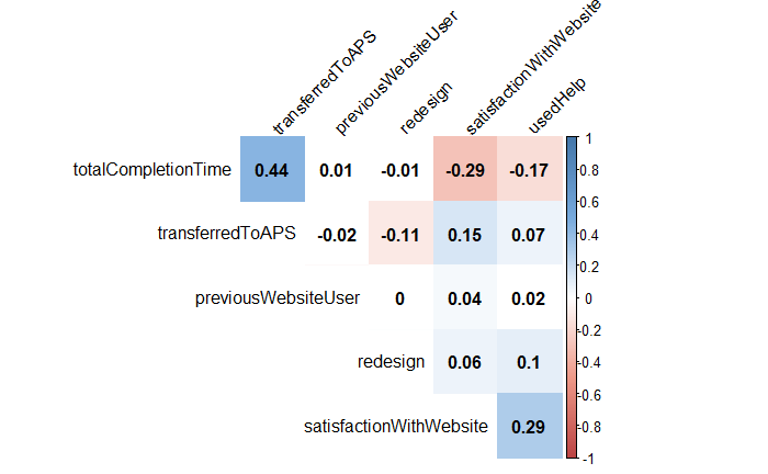 A chart showing a correlation matrix.