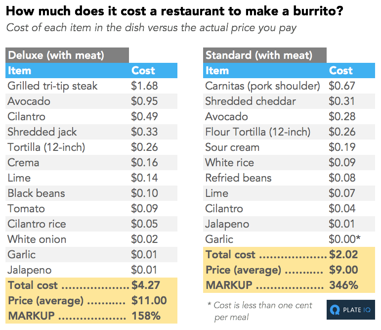 This Is How Much Restaurants Mark Up The Price Of Food DWYM