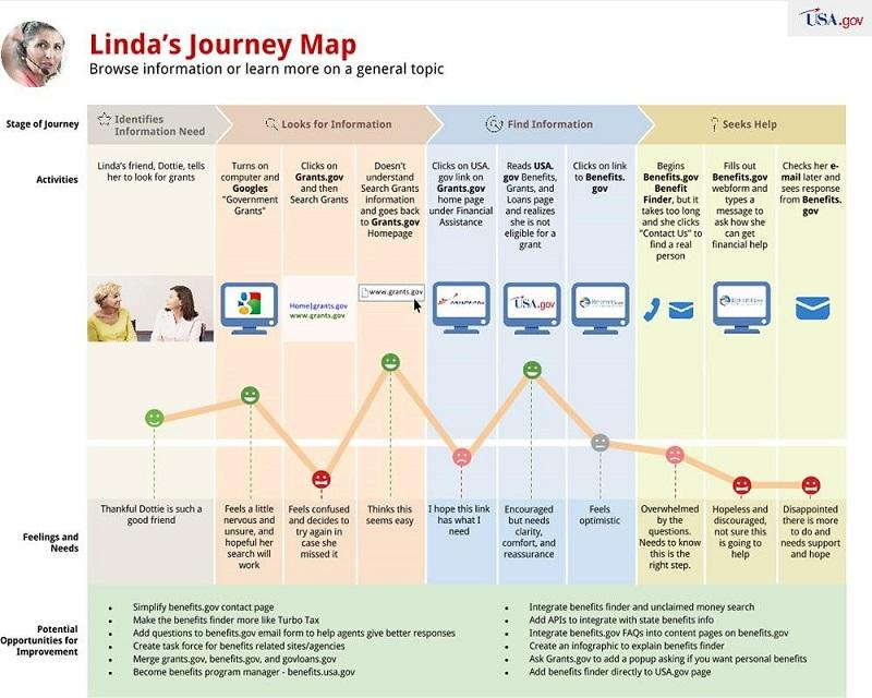 Journey map showing different stages and emotions of a users interaction over time.