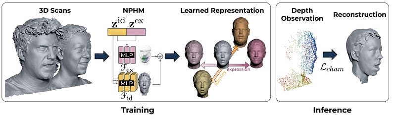 Neural Parametric Head Model title figure. From the paper “Learning Neural Parametric Head Models” by Giebenhain et. al.