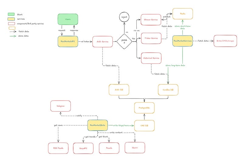 Inside My Real-Time Market Data API: Architecture, Challenges, Reality