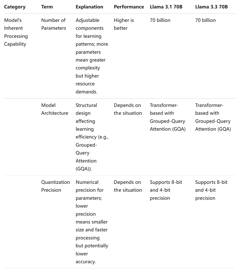 model camparision of llama 3.3 and llama 3.1