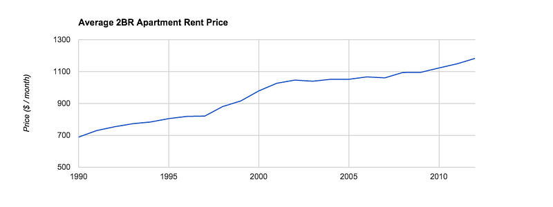 Toronto Rent Prices