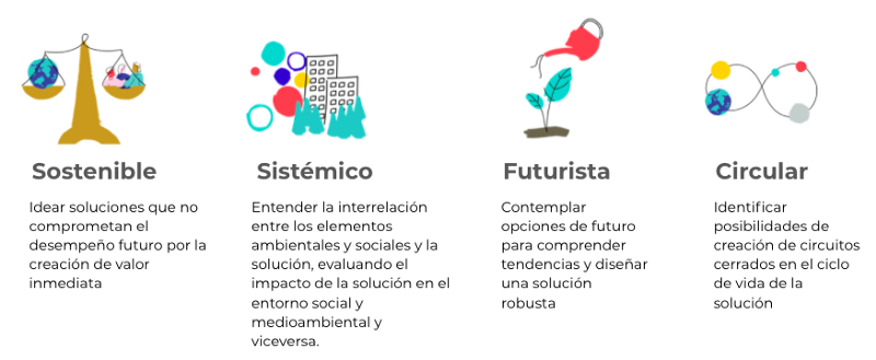 Los cuatro principios de Planet Centric Design son sostenible, sistémico, futurista y circular