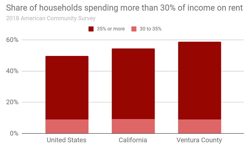 US Census Bureau, calculations by Ventura County YIMBY