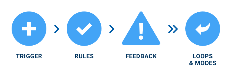 Role of microinteractions in user experience and user interface. | Four Principles of Microinteractions