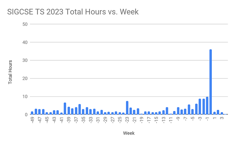 Histogram of total hours spent per week for SIGCSE TS 2023 from -49 weeks from the conference to 4 weeks after. All bars are 10 hours or less except for the week of the conferences at 36 hours.
