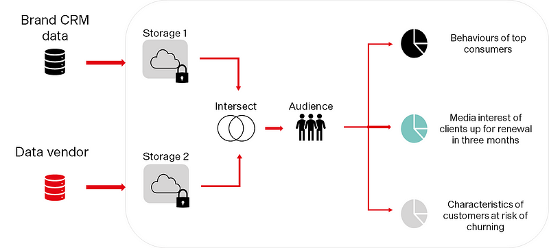 Figure 7. Monetise your owned datasets in a safe manner, while allowing brands to enrich their own understanding of their consumers