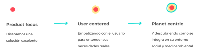 Diseñamos una solución excelente, empatizando con el usuario y entendiendo cómo se integra en su entorno