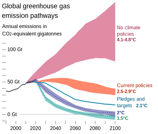 Greenhouse gas emission scenarios 01