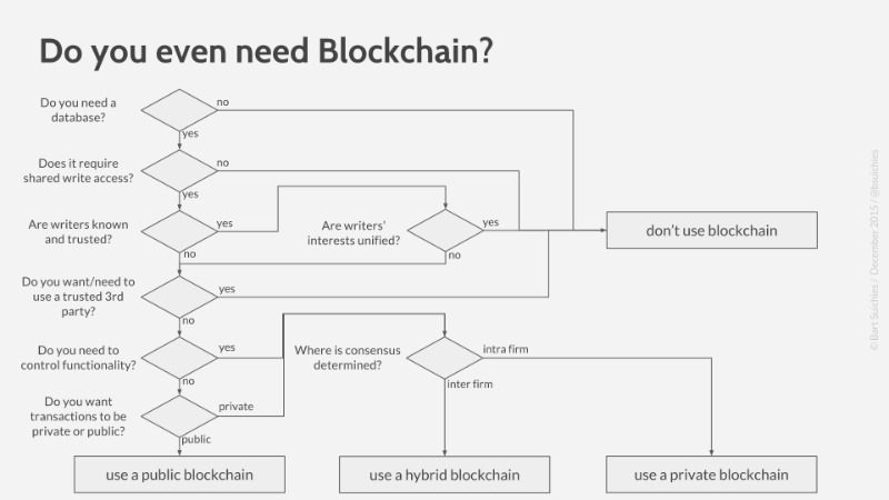 Do you need a blockchain?